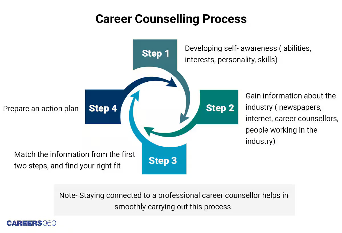 Career Counselling Process